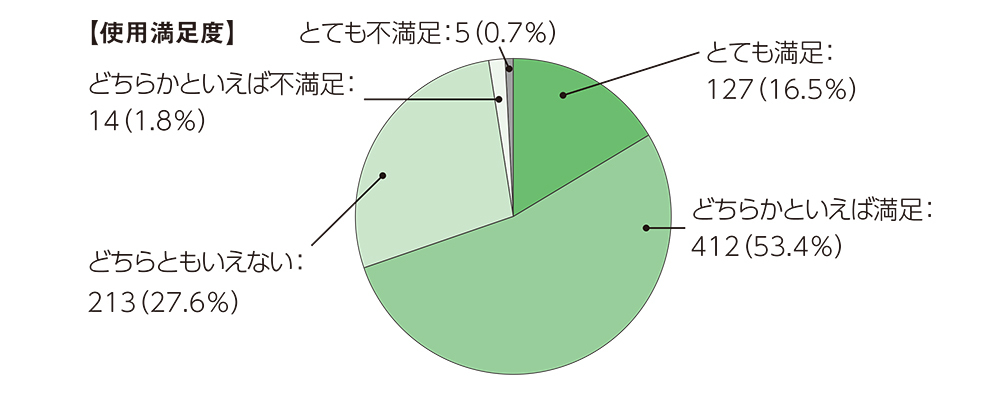使用満足度に関するグラフで、内訳は、とても満足が11.9%、どちらかといえば満足が57.9%、どちらともいえないが27.5%、どちらかといえば不満足が2.2%、とても不満足が0.5%