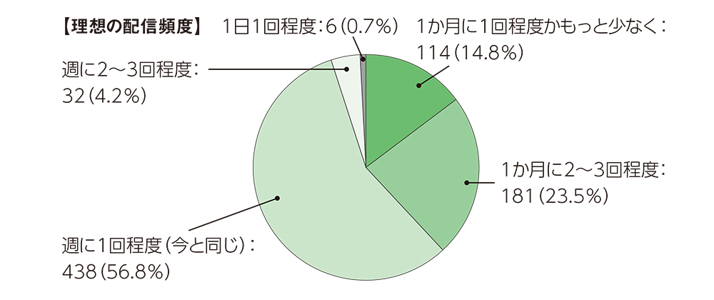 理想の配信頻度に関するグラフで、内訳は、1か月に1回程度かもっと少なくが16.6%、1か月に2~3回程度が25.4%、週に1回程度(今と同じ)が53.3%、週に2~3回程度が4.2%、1日1回程度が0.5%でした。