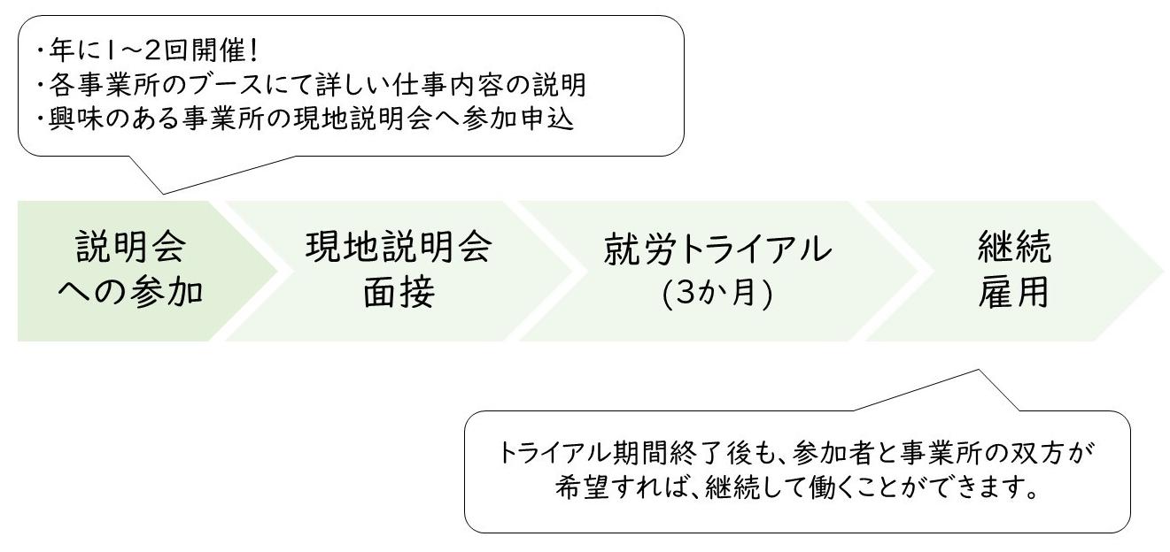 就労トライアル