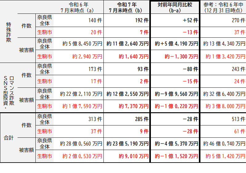 表1