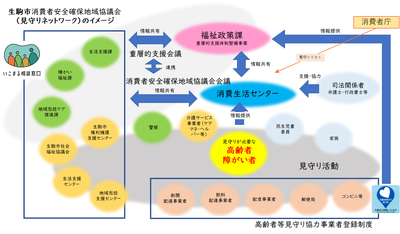 見守りネットワークイメージ図