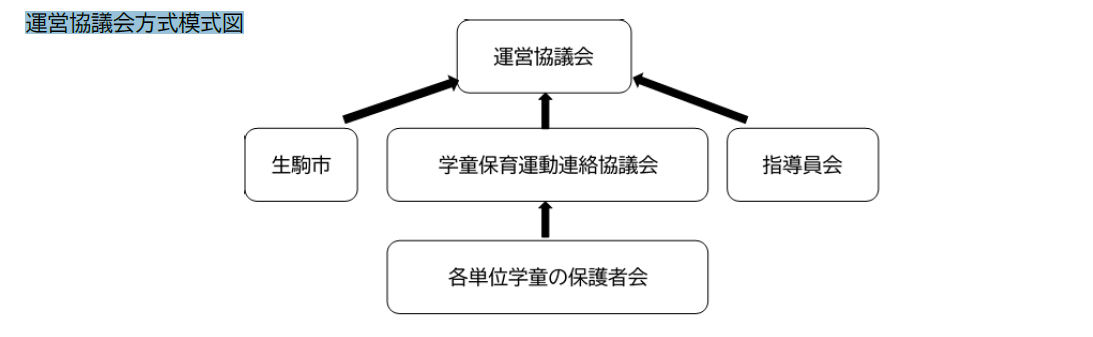 運営協議会方式模式図