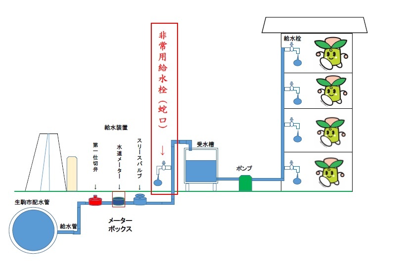 非常用給水栓のイメージ