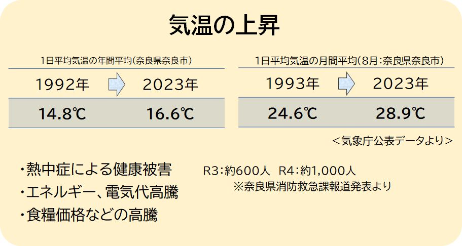 気温の上昇