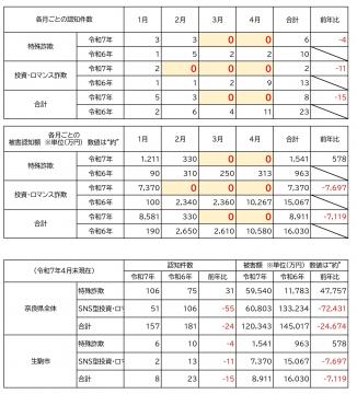 令和7年1月以降の特殊詐欺等発生状況