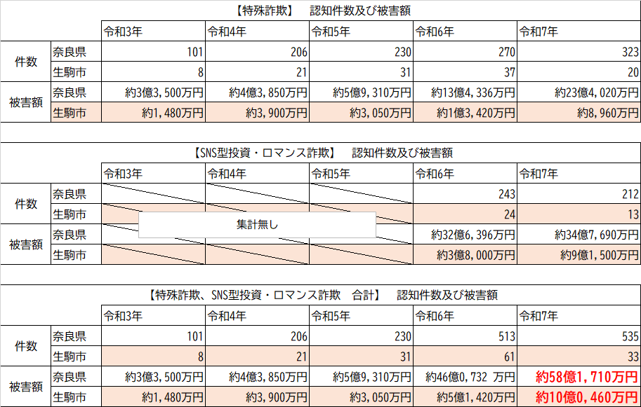 令和3年から令和7年までの被害認知件数、被害額の推移
