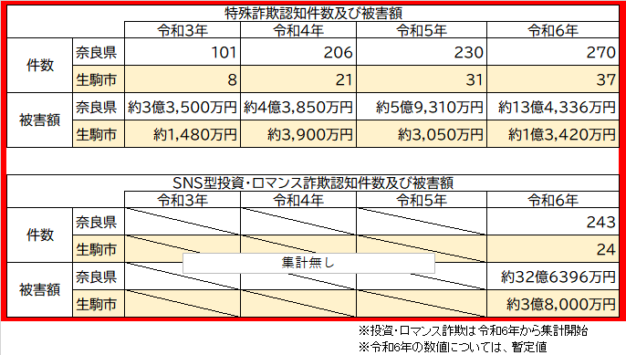 令和3年から令和6年までの被害認知件数、被害額の推移