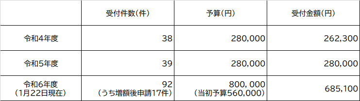 特殊詐欺防止対策機能付電話機の購入補助金 交付状況
