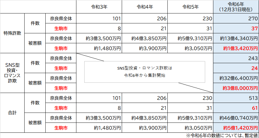 令和3年~令和6年の認知件数及び被害額