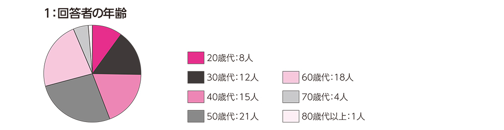 回答者の年齢は、20歳代が8人、30歳代が12人、40歳代が15人、50歳代が21人、60歳代が18人、70歳代が4人、80歳代以上が1人でした。