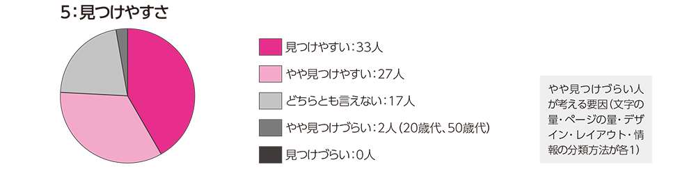 回答は、見つけやすいが33、やや見つけやすいが27、どちらとも言えないが17、やや見つけづらいが2、見つけづらいが0でした。