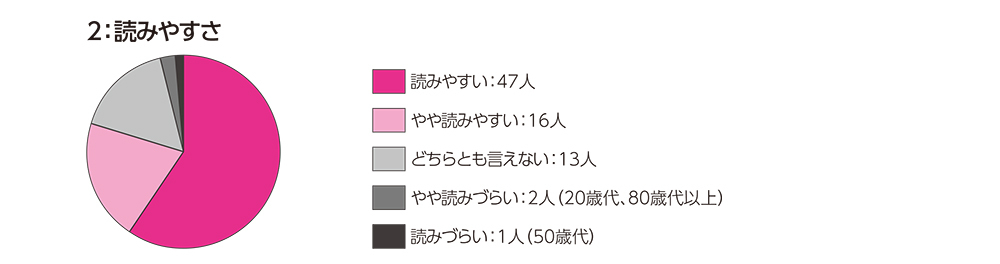 回答は、読みやすいが47人、やや読みやすいが16人、どちらとも言えないが13人、やや読みづらいが2人、読みづらいが1人でした。