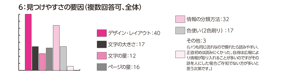 回答は、デザイン・レイアウトが40、文字の大きさが17、文字の量が12、ページの量が16、情報の分類方法が32、色使い(2色刷り)が17、その他が3でした。