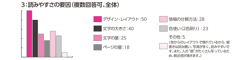 回答は、デザイン・レイアウトが50、文字の大きさが40、文字の量が25、ページの量が18、情報の分類方法が28、色使い(2色刷り)が23、その他が5でした。