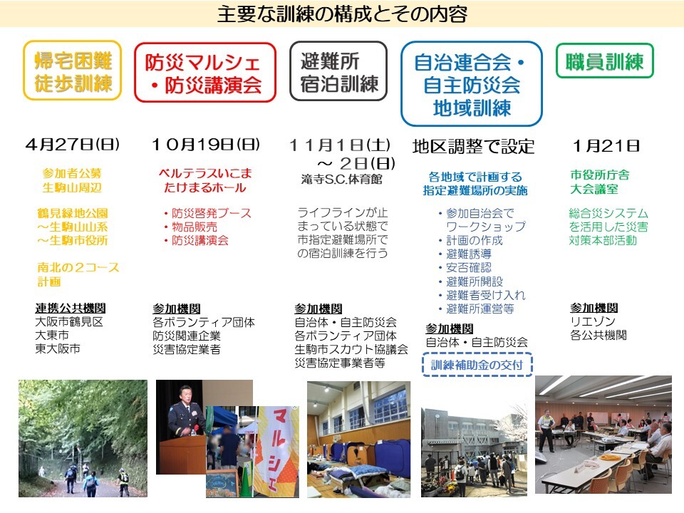 今年度の主要な訓練とその内容