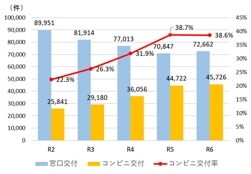 窓口交付とコンビニ交付の割合の推移
