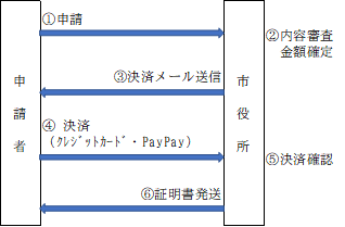 オンライン決済の流れ