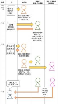 自治会様からご推薦いただき手続き終了までのフローです。