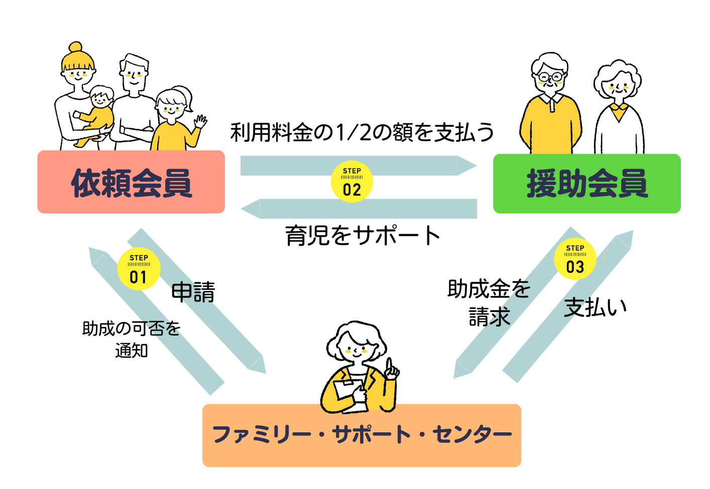 利用料助成事業 利用の流れ