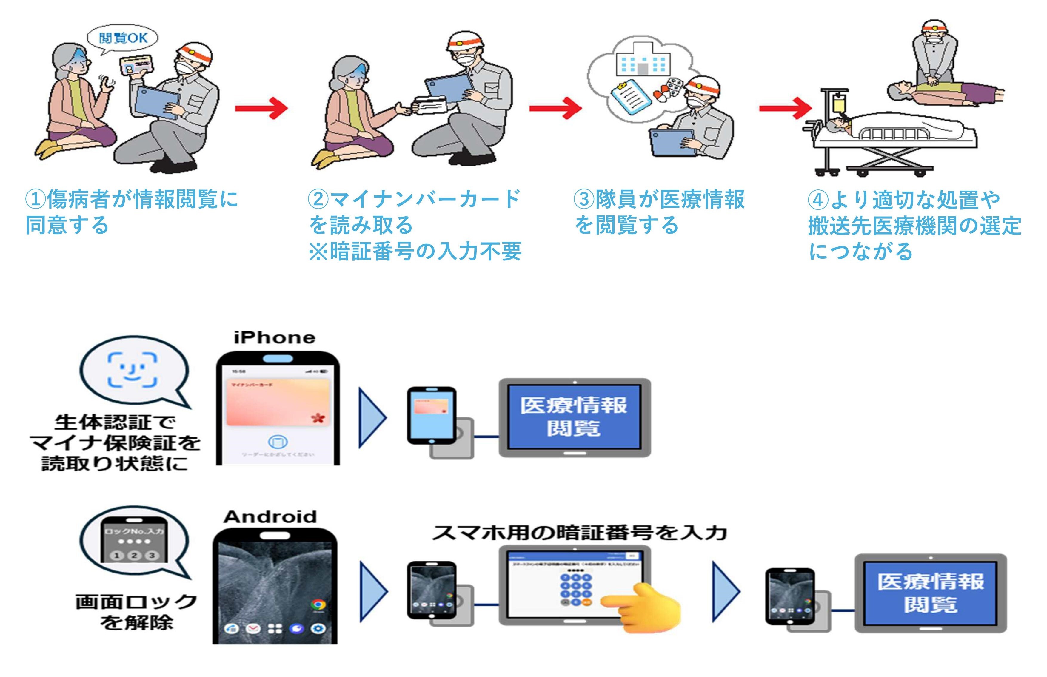 マイナ保険証を搭載したスマートフォンでもマイナ救急が実施できますただし意識不明時等は実施できません