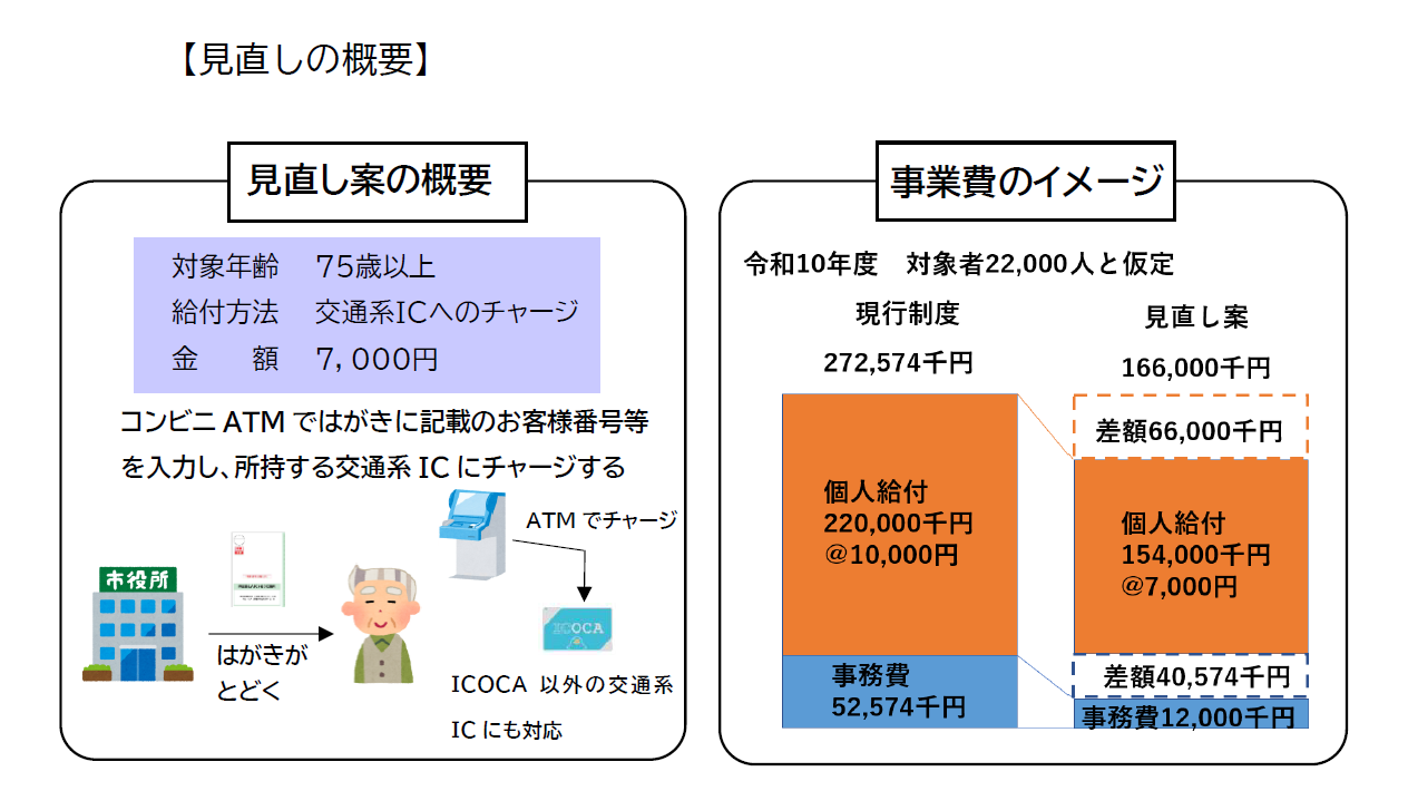 見直し案の概要の説明です。対象年齢は75歳以上で、給付方法は交通系ICへのチャージに一本化します。金額は1万円から7千円に減額します。見直しにより事業費のイメージとして、令和10年度に対象者が2万2千人と仮定し、現行制度の個人給付2億2千万円、事務費5千2百57万4千円、総額2億7千2百57万4千円から、個人給付が1億5千4百万円円、事務費千2百万円、総額1億6千6百万円となる見込みです。