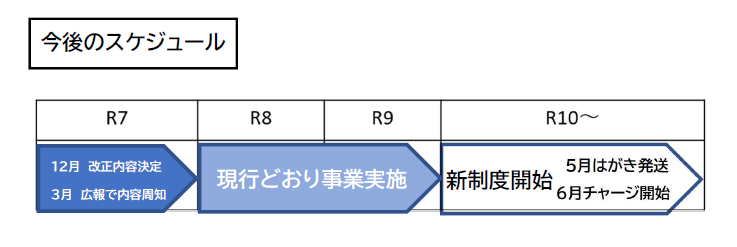 今後のスケジュールについて説明です。12月に改正内容決定し、3月に広報で内容周知。令和8年度、令和9年度は現行どおり事業実施し、令和10年度に新制度開始予定。
