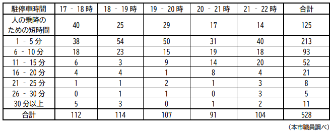 調査結果 表