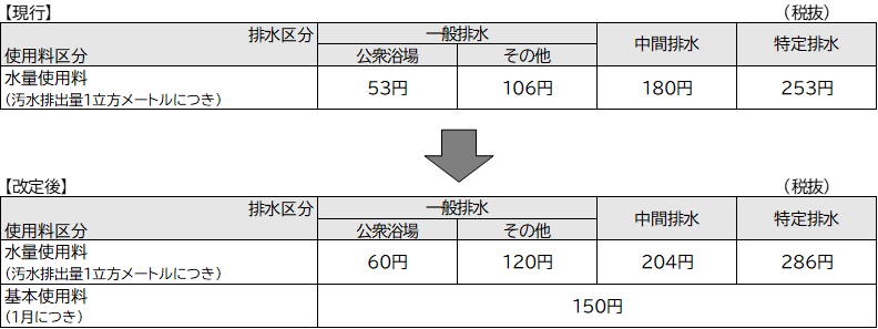 現行と改定後の下水道使用料