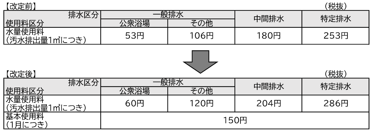 改定前後の下水道使用料