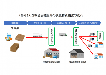 (参考)大規模災害発生時の緊急物資輸送の流れ