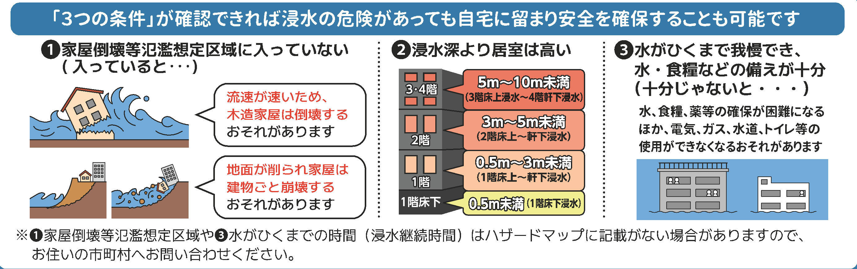 3つの条件