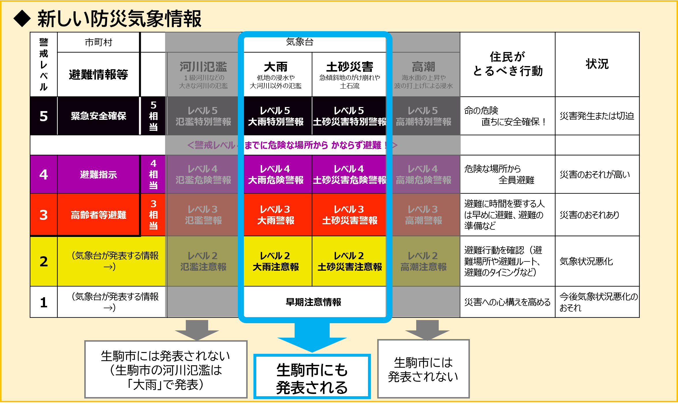 新しい気象情報