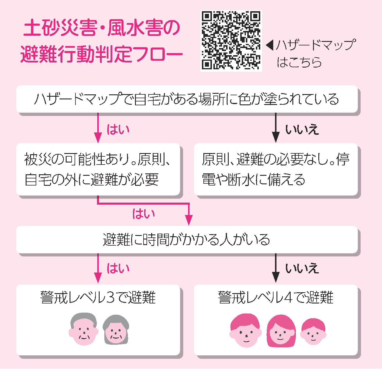 避難行動判定フロー