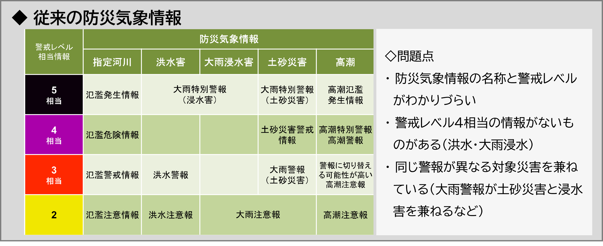 従来の気象情報