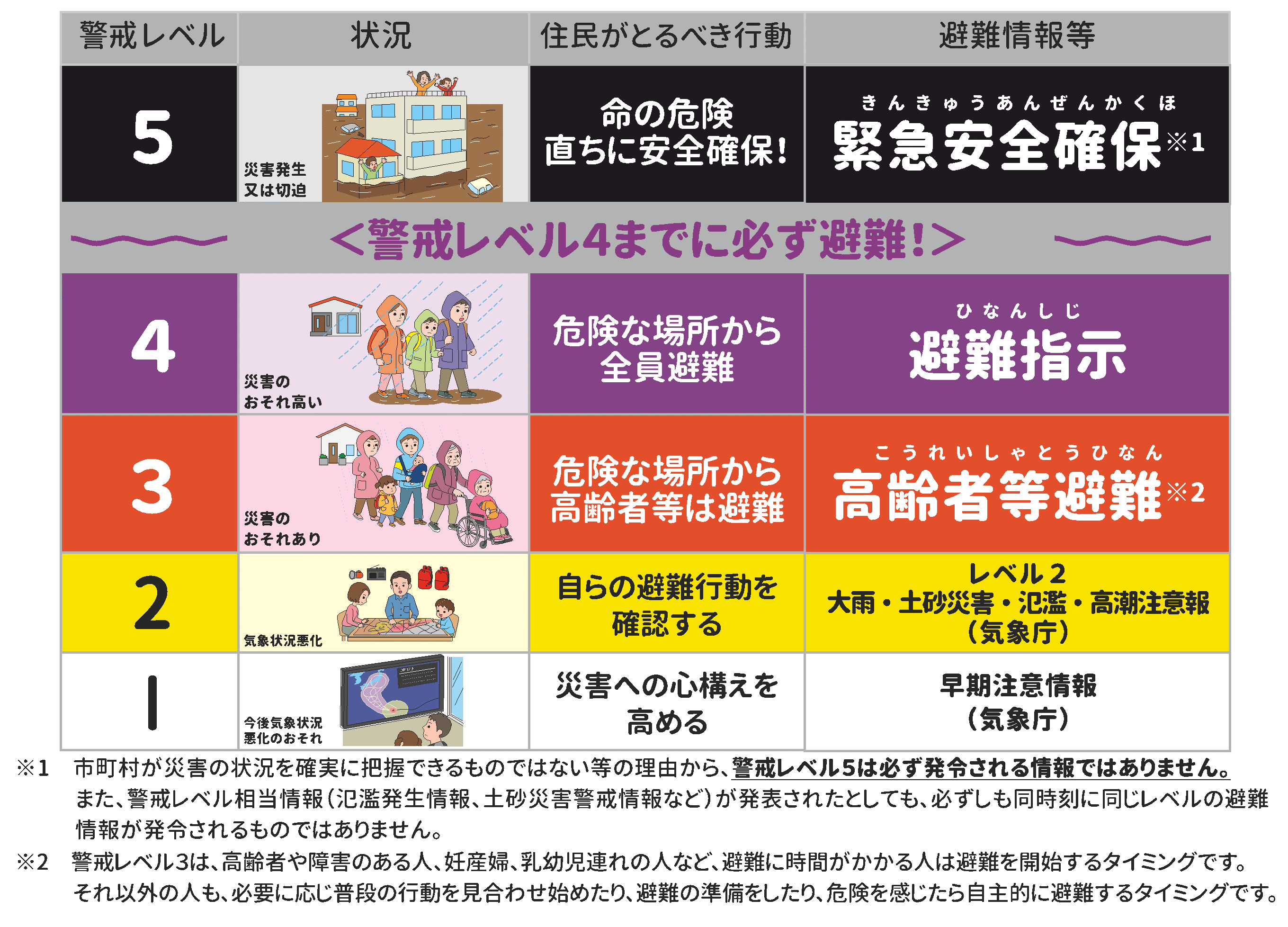 警戒レベル