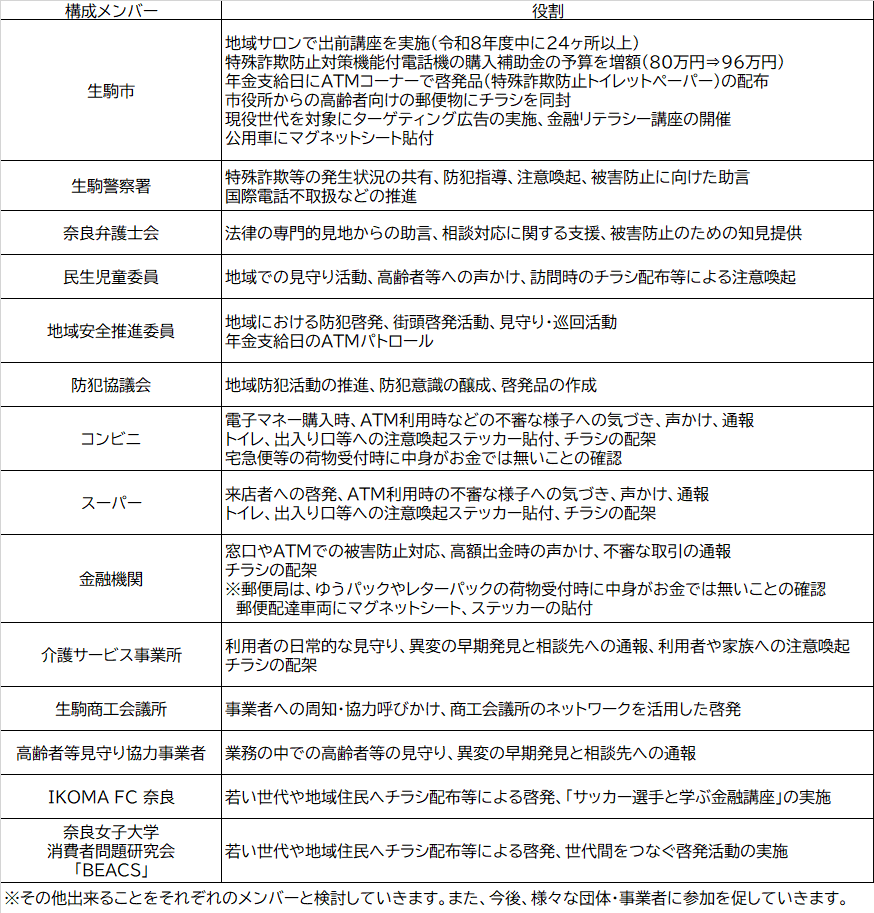 ITBメンバーとその役割