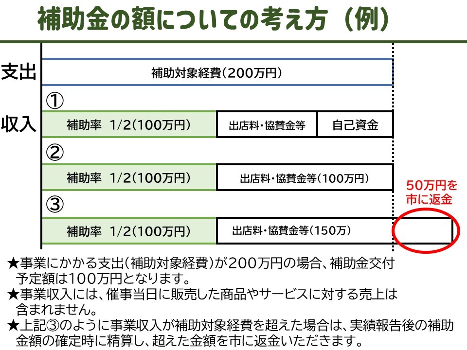 補助金の額の考え方