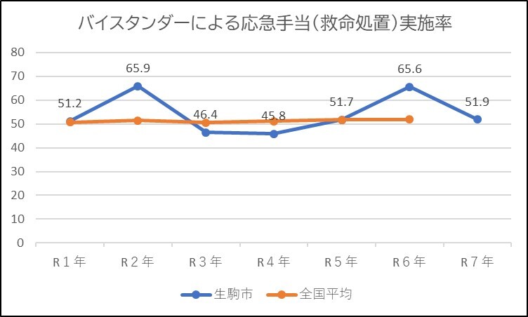 バイスタンダーによる応急手当(救命処置)実施率