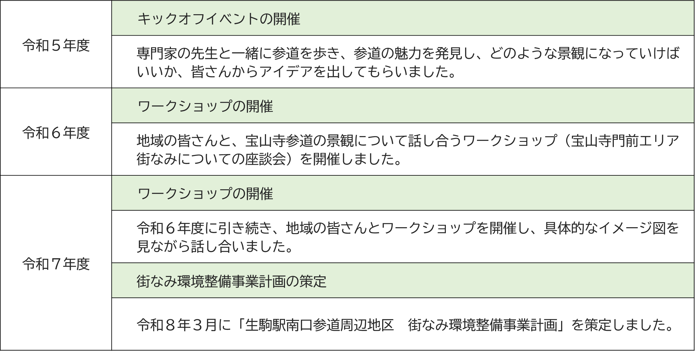 令和5~7年度の街なみ環境整備事業の取り組み内容の表 令和5年度にキックオフイベントを開催。令和6、7年度に参道の景観について話し合うワークショップを開催。令和8年3月に「生駒駅南口参道周辺地区街なみ環境整備事業計画」を策定。