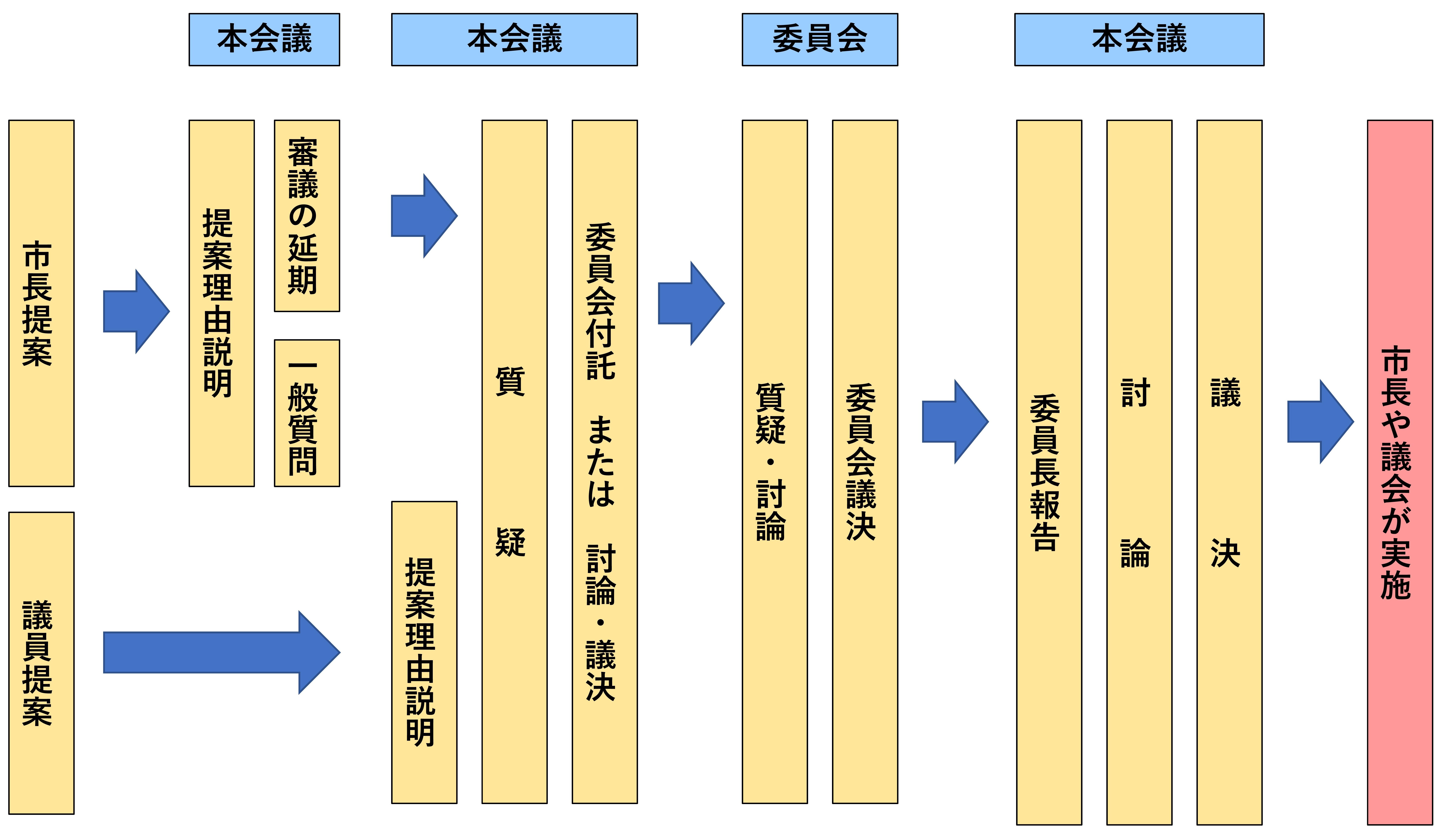 本会議と委員会の流れの一例画像