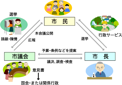 市民、市議会、市長の関係性の画像