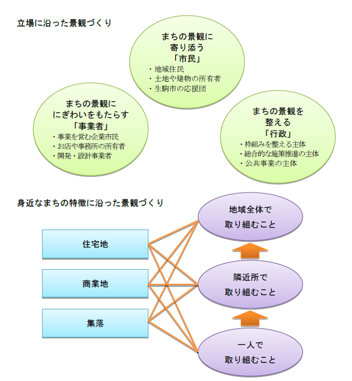 身近なまちの景観づくりに向けて