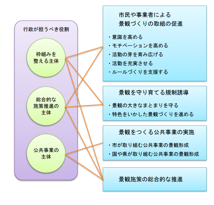 景観形成の推進施策