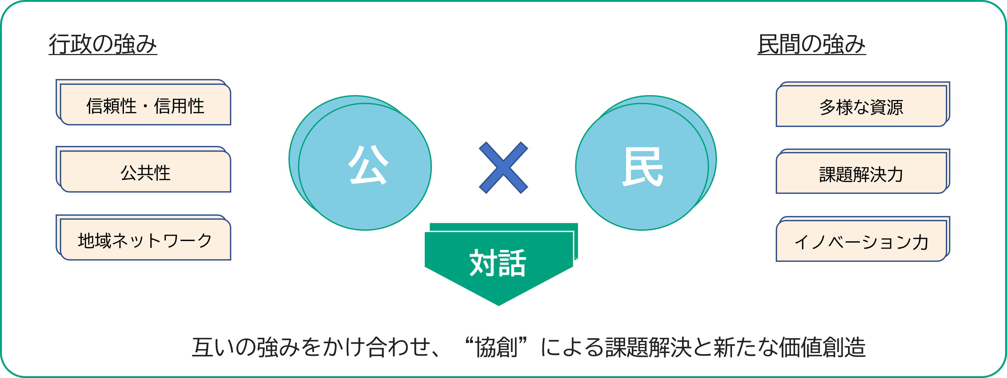協創対話の目指すもの