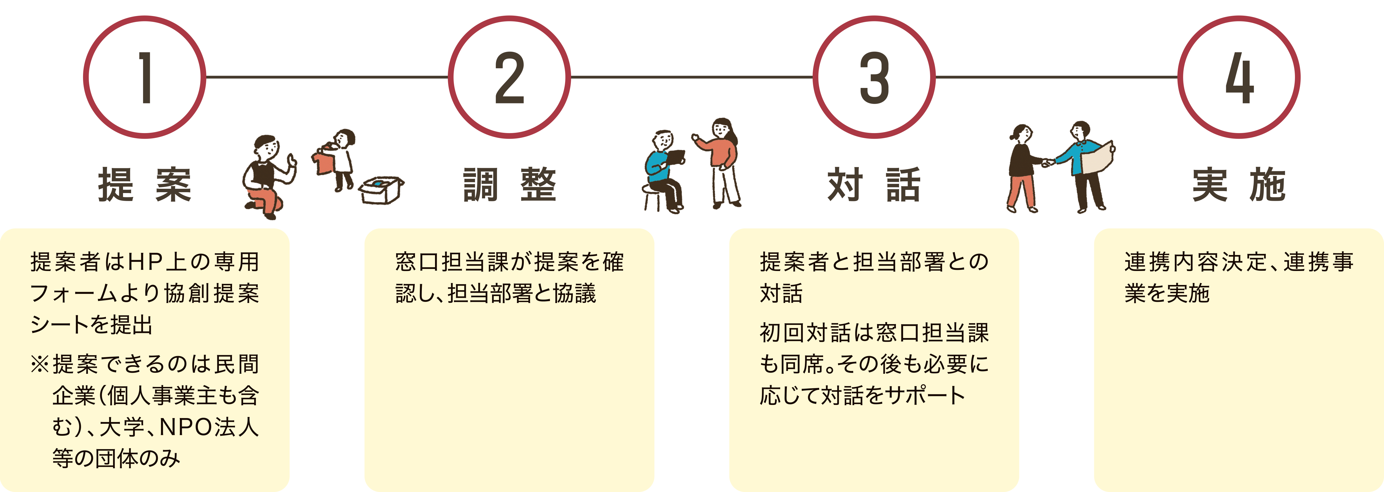 提案からの流れ