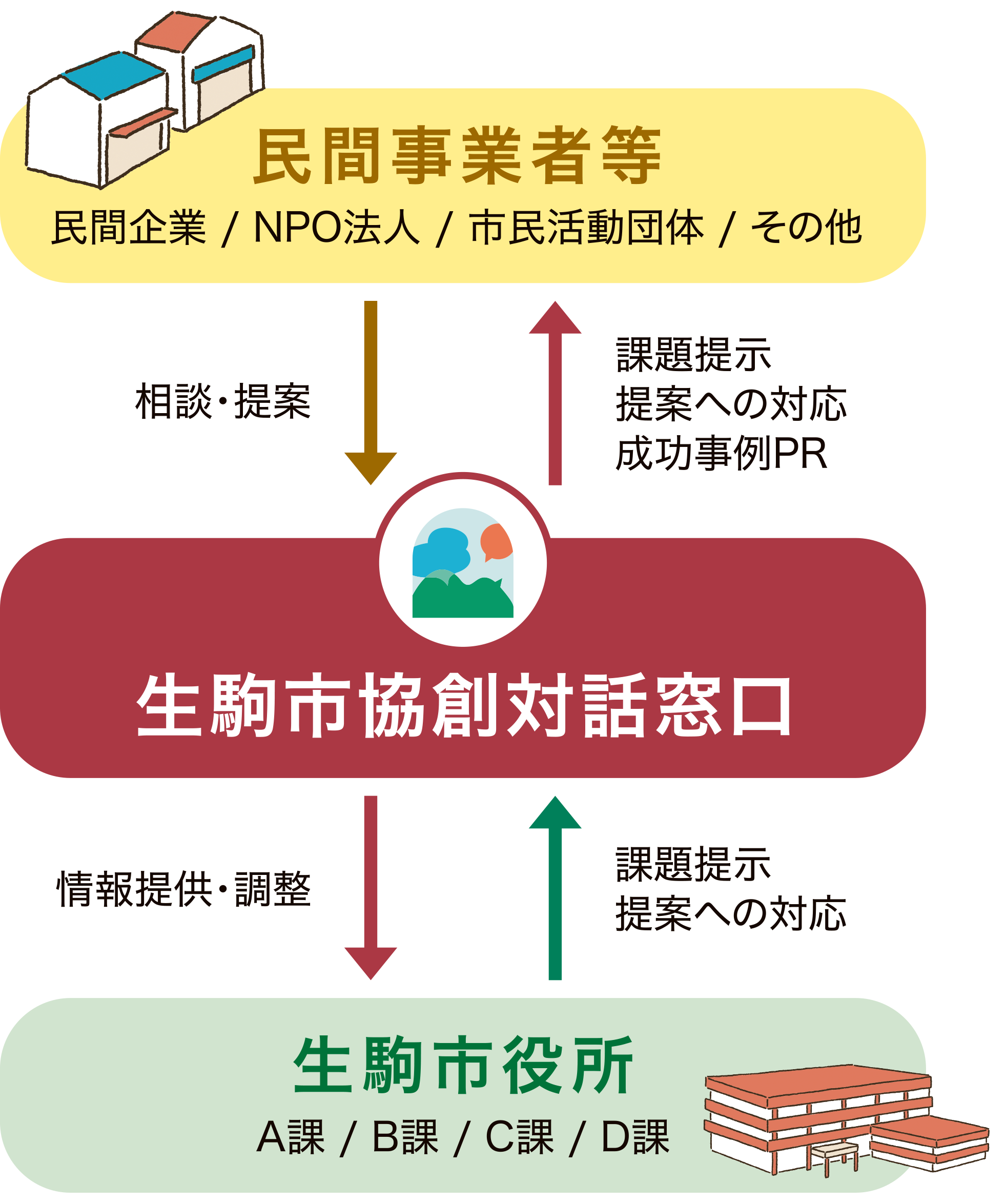 協創対話窓口の役割