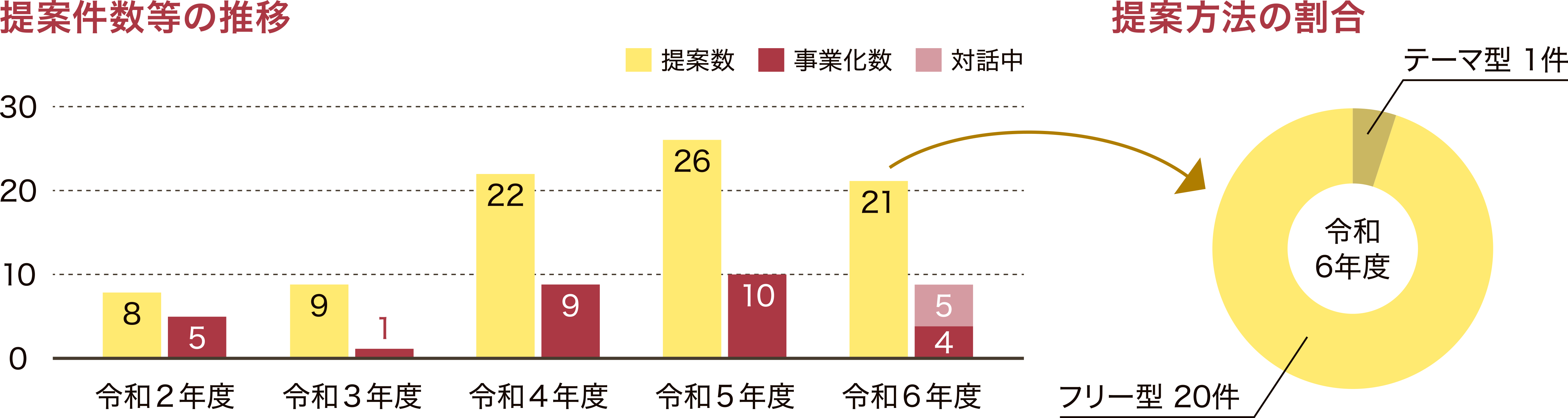 実績推移