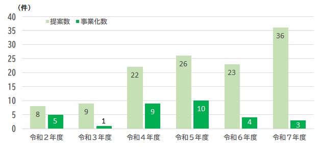 実績推移