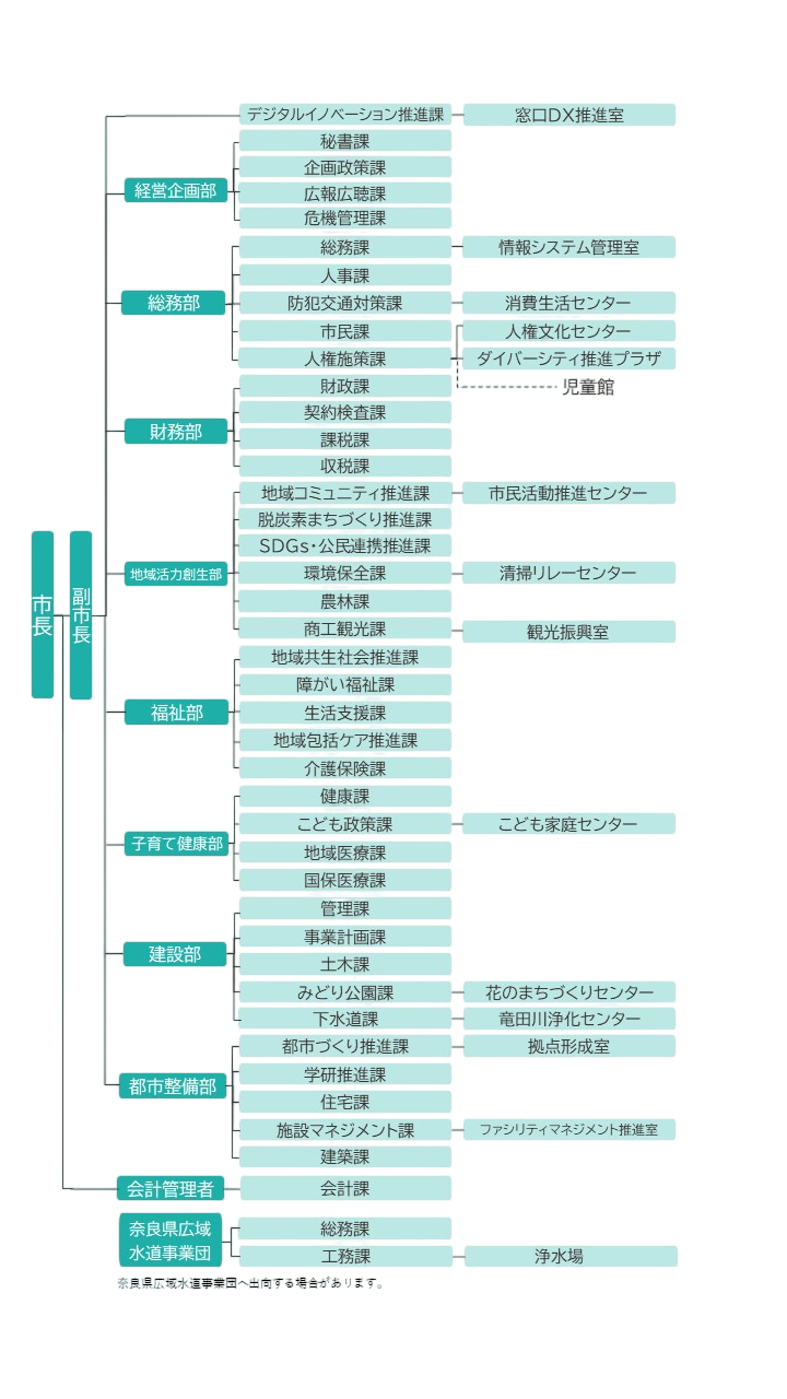 組織図2