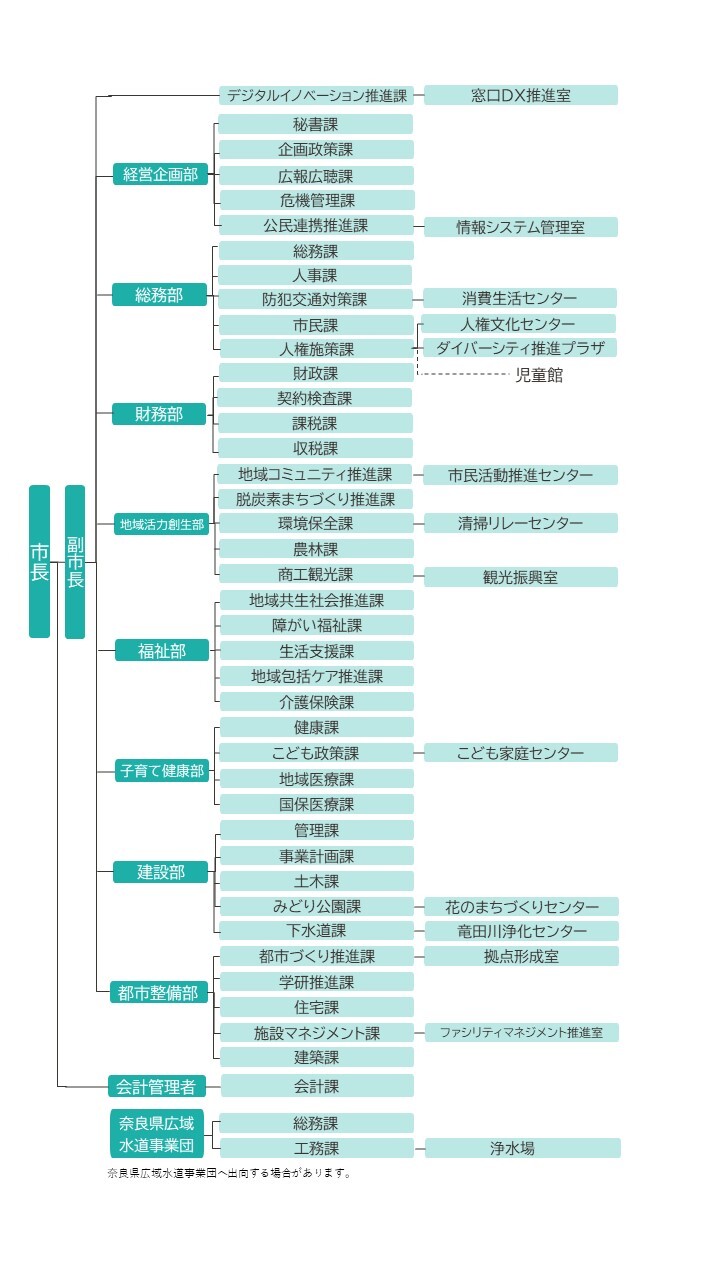 組織図2